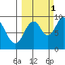 Tonki Bay tide chart for Friday, October 1, 2021