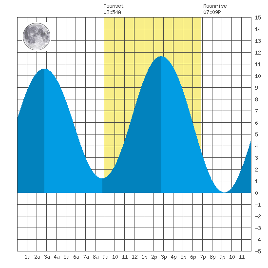 Tonki Bay tide chart for Wednesday, October 20, 2021