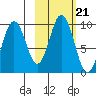 Tonki Bay tide chart for Thursday, October 21, 2021