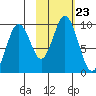 Tonki Bay tide chart for Saturday, October 23, 2021