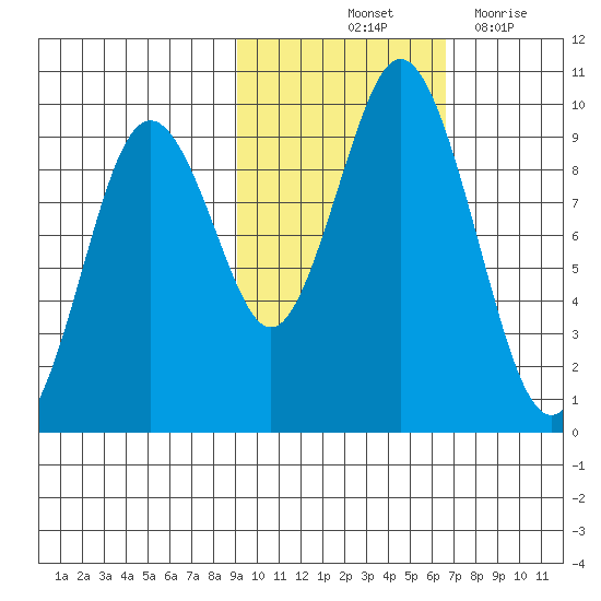 Tonki Bay tide chart for Sunday, October 24, 2021