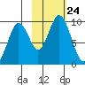 Tonki Bay tide chart for Sunday, October 24, 2021