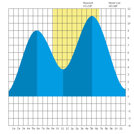 Tonki Bay tide chart for Monday, October 25, 2021