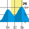 Tonki Bay tide chart for Tuesday, October 26, 2021