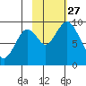 Tonki Bay tide chart for Wednesday, October 27, 2021