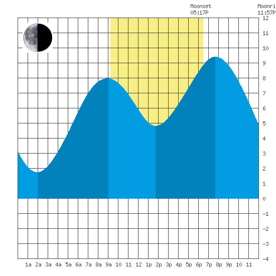 Tonki Bay tide chart for Thursday, October 28, 2021