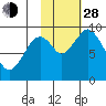 Tonki Bay tide chart for Thursday, October 28, 2021