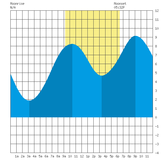 Tonki Bay tide chart for Friday, October 29, 2021