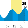 Tonki Bay tide chart for Friday, October 29, 2021