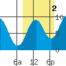 Tonki Bay tide chart for Saturday, October 2, 2021