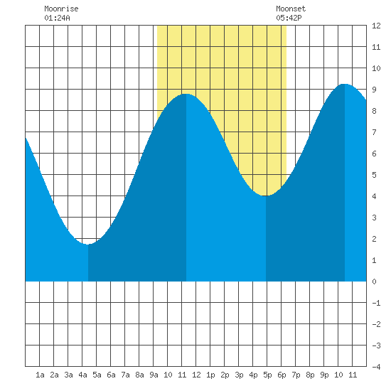Tonki Bay tide chart for Saturday, October 30, 2021