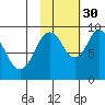 Tonki Bay tide chart for Saturday, October 30, 2021