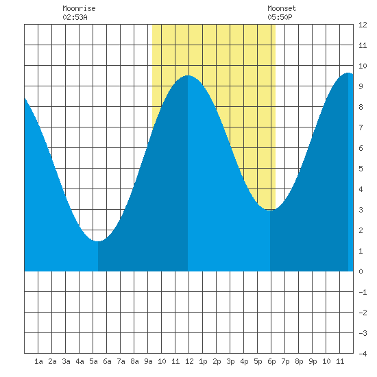 Tonki Bay tide chart for Sunday, October 31, 2021