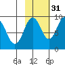 Tonki Bay tide chart for Sunday, October 31, 2021