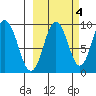Tonki Bay tide chart for Monday, October 4, 2021
