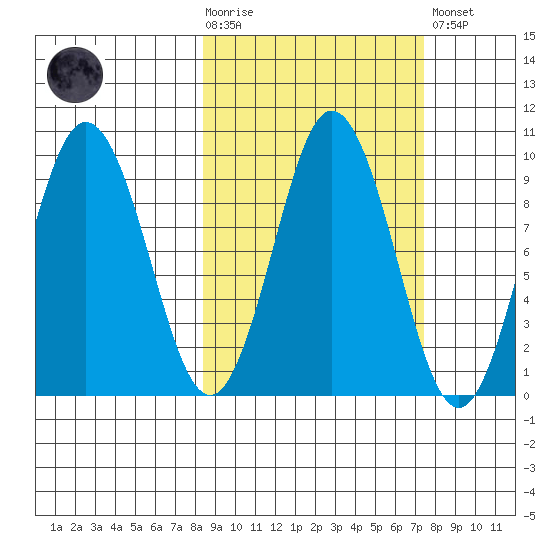 Tonki Bay tide chart for Wednesday, October 6, 2021