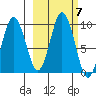 Tonki Bay tide chart for Thursday, October 7, 2021
