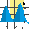 Tonki Bay tide chart for Saturday, October 9, 2021