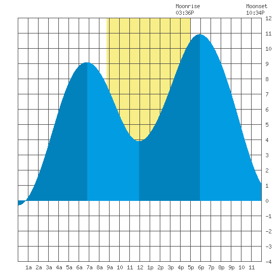 Tonki Bay tide chart for Wednesday, November 10, 2021