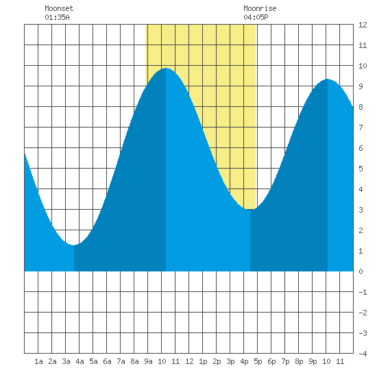 Tonki Bay tide chart for Saturday, November 13, 2021