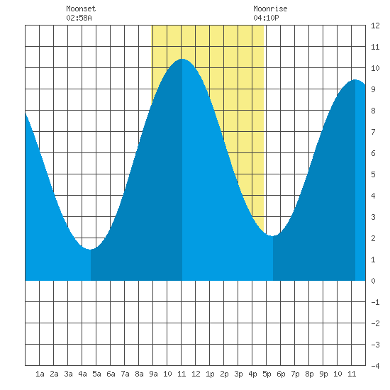 Tonki Bay tide chart for Sunday, November 14, 2021