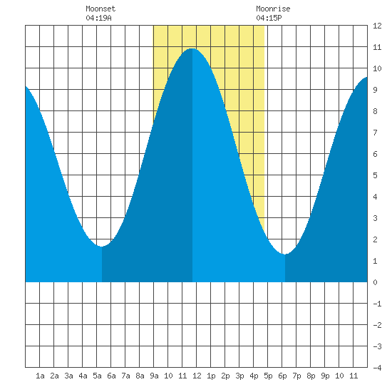 Tonki Bay tide chart for Monday, November 15, 2021