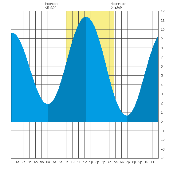 Tonki Bay tide chart for Tuesday, November 16, 2021