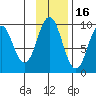 Tonki Bay tide chart for Tuesday, November 16, 2021