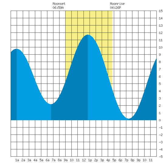 Tonki Bay tide chart for Wednesday, November 17, 2021