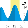Tonki Bay tide chart for Wednesday, November 17, 2021
