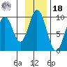 Tonki Bay tide chart for Thursday, November 18, 2021