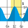 Tonki Bay tide chart for Monday, November 1, 2021