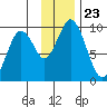 Tonki Bay tide chart for Tuesday, November 23, 2021