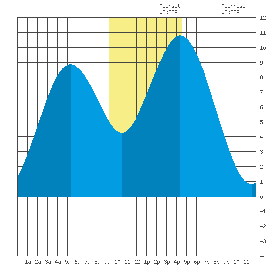 Tonki Bay tide chart for Wednesday, November 24, 2021