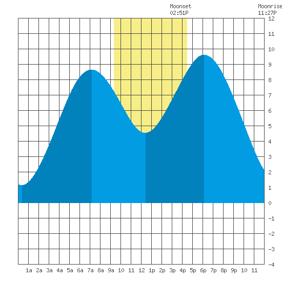 Tonki Bay tide chart for Friday, November 26, 2021