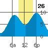 Tonki Bay tide chart for Friday, November 26, 2021