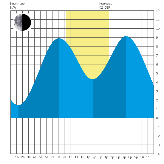 Tonki Bay tide chart for Saturday, November 27, 2021