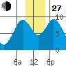 Tonki Bay tide chart for Saturday, November 27, 2021