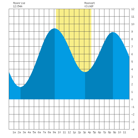 Tonki Bay tide chart for Sunday, November 28, 2021