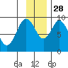 Tonki Bay tide chart for Sunday, November 28, 2021