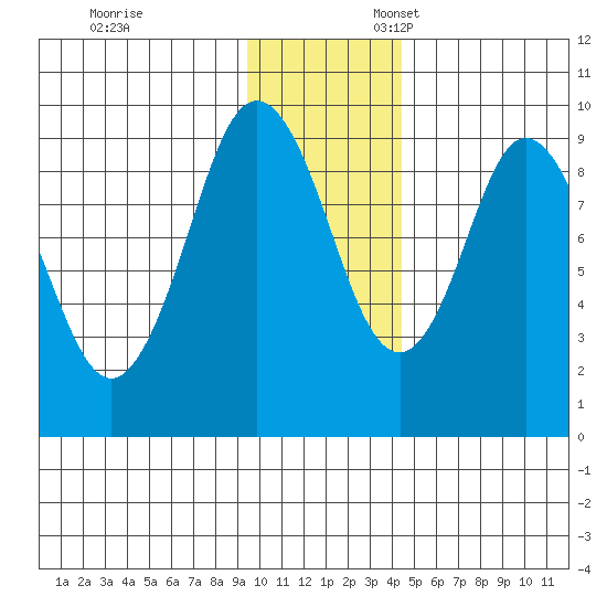 Tonki Bay tide chart for Monday, November 29, 2021