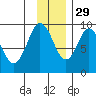Tonki Bay tide chart for Monday, November 29, 2021