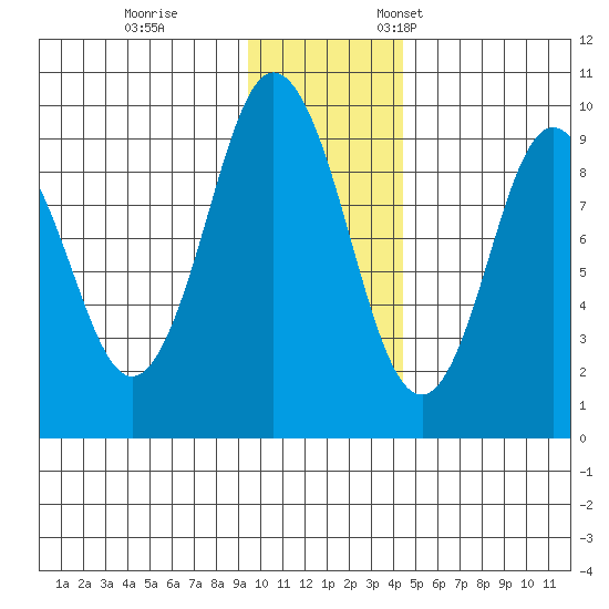 Tonki Bay tide chart for Tuesday, November 30, 2021