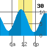 Tonki Bay tide chart for Tuesday, November 30, 2021