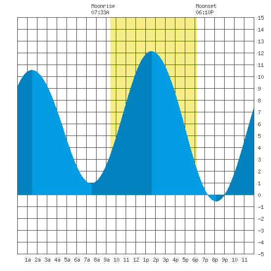Tonki Bay tide chart for Wednesday, November 3, 2021