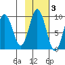 Tonki Bay tide chart for Wednesday, November 3, 2021
