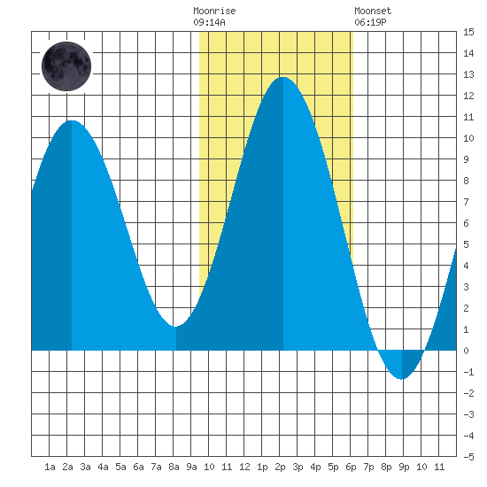 Tonki Bay tide chart for Thursday, November 4, 2021