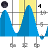 Tonki Bay tide chart for Thursday, November 4, 2021