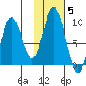 Tonki Bay tide chart for Friday, November 5, 2021