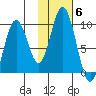 Tonki Bay tide chart for Saturday, November 6, 2021